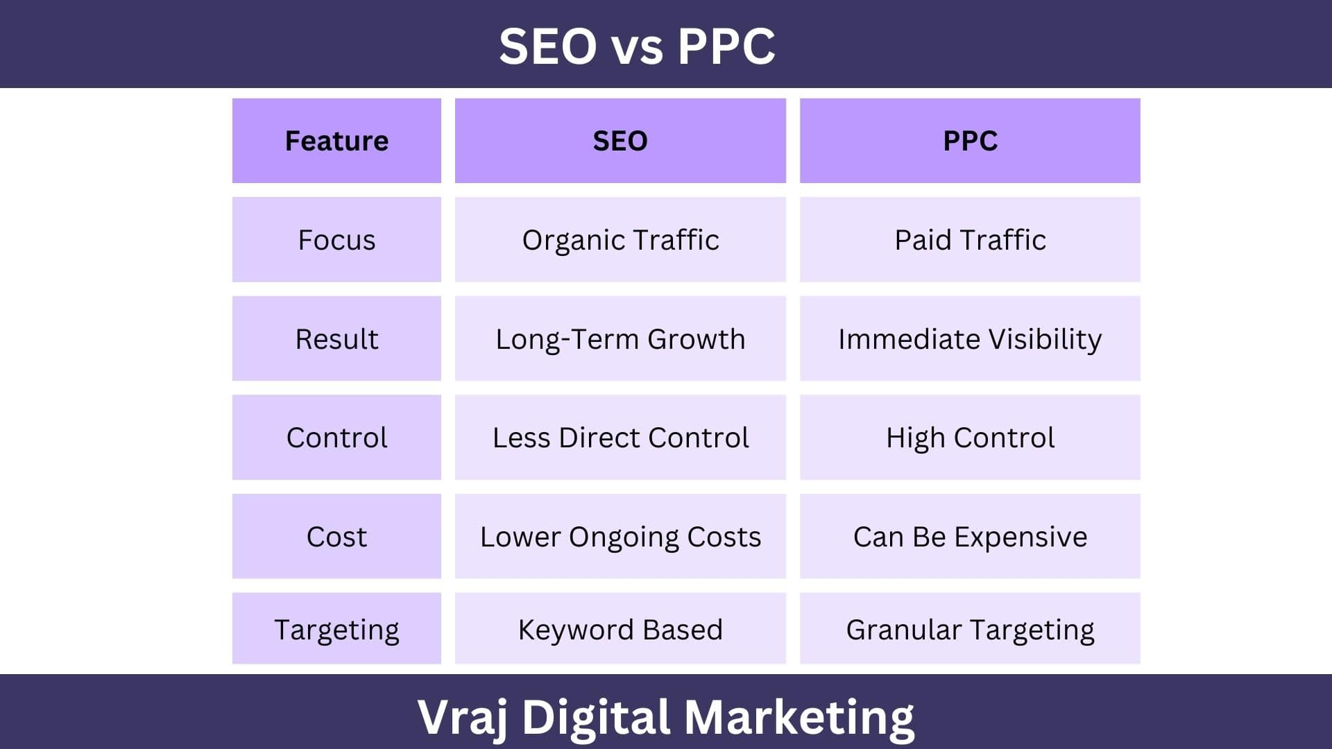 SEO vs PPC